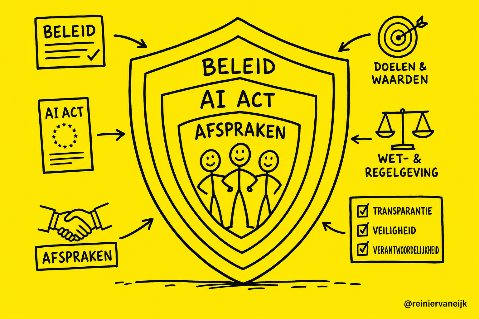 Handgetekende schets: AI-beleid, de AI Act en afspraken die samen een schild vormen